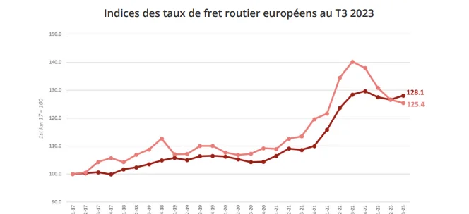 Fret routier européen : les taux spot plus bas que