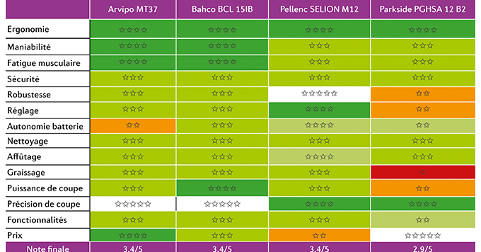 Quatre modèles de tronçonneuses ont été évalués sur 14 critères. Tableaux : Vitilab