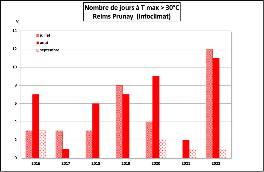 Le nombre de jours dépassant 30 °C en été à Reims est passé de moins de 15 habituellement à 23 en 2022. Crédit : infoclimat