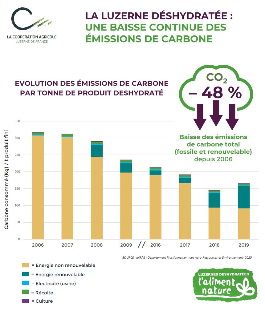 Avec ses 66 000 ha, la luzerne permet de stocker chaque année 1,15 millions de tonnes de carbone soit une réduction de 48 % des émissions de carbone renouvelable et fossile depuis 2006. « Nos objectifs en terme de réduction de GES sont également supérieur