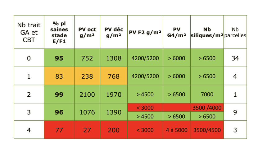 Résultat du colza selon différentes conduites insecticides. Crédit : Terres Inovia