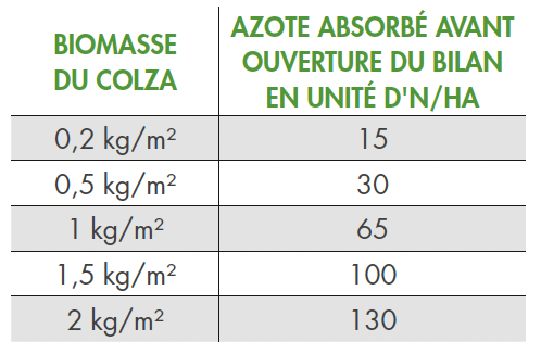 Estimation des quantités d'azote minéral absorbées en fonction de la biomasse aérienne du colza. Source: Comifer