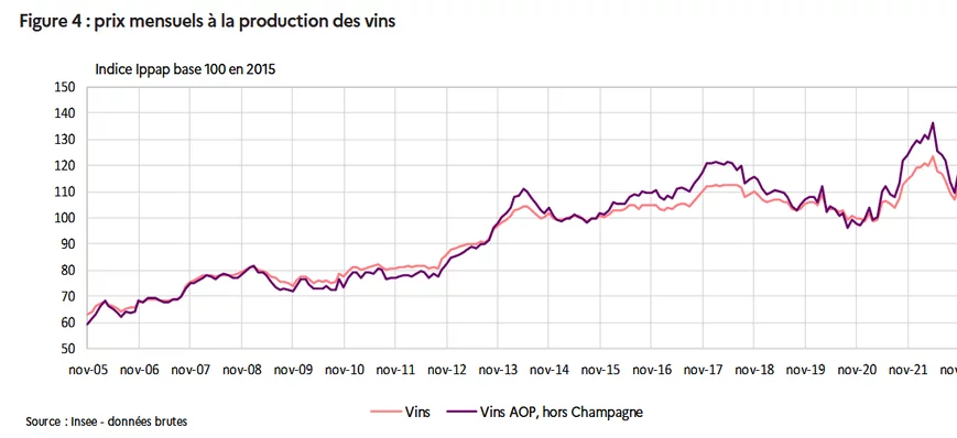 Le prix du vin à la production en baisse de 8,4 % 