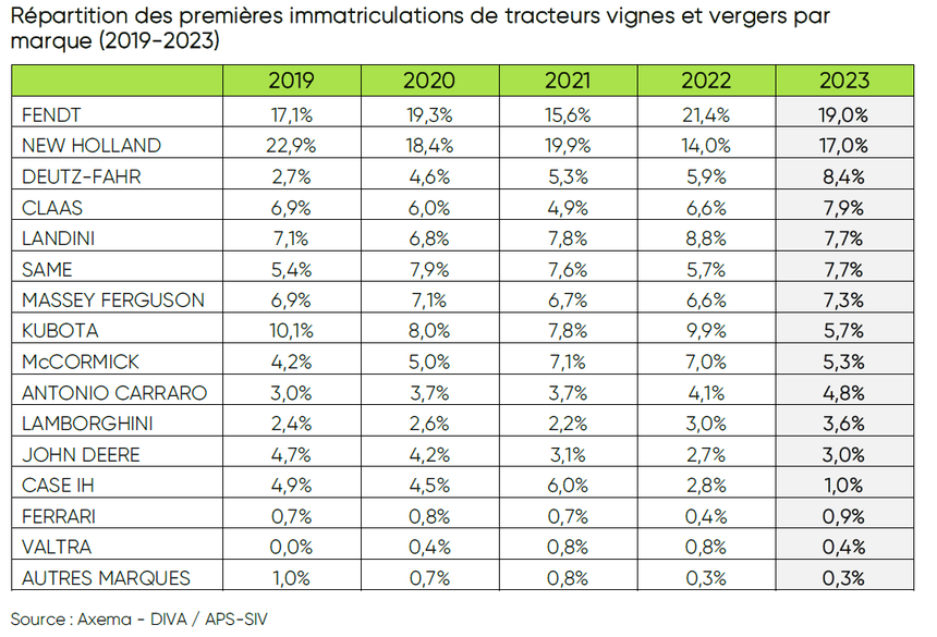 Répartition des premières immatriculations de tracteurs vignes et vergers par marque (2019-2023)