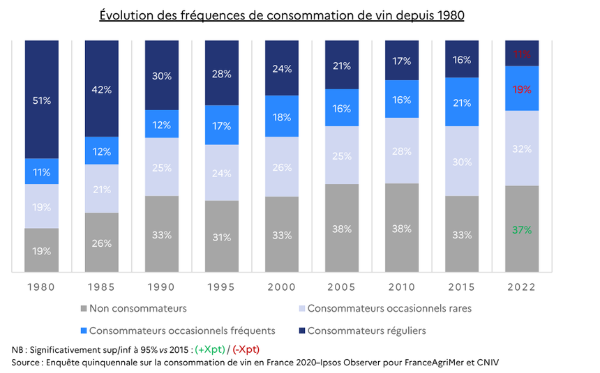 Évolution des fréquences de consommation de vin en France depuis 1980