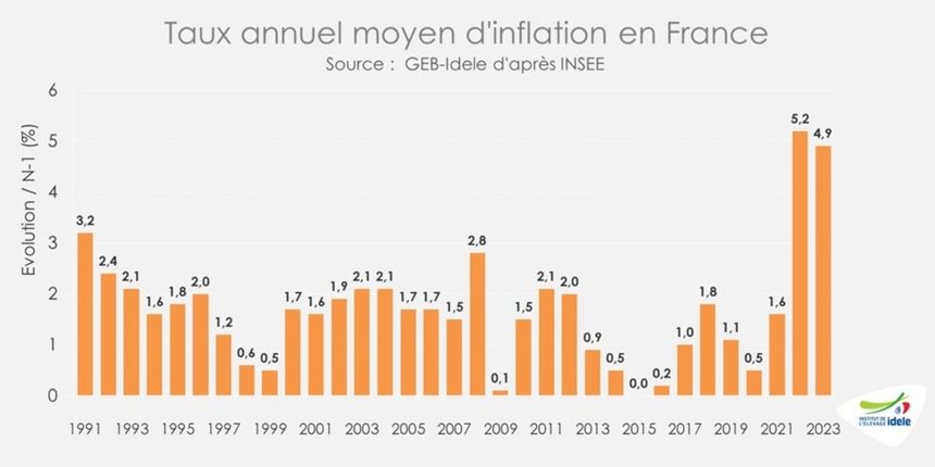 Taux annuel moyen d'inflation en France