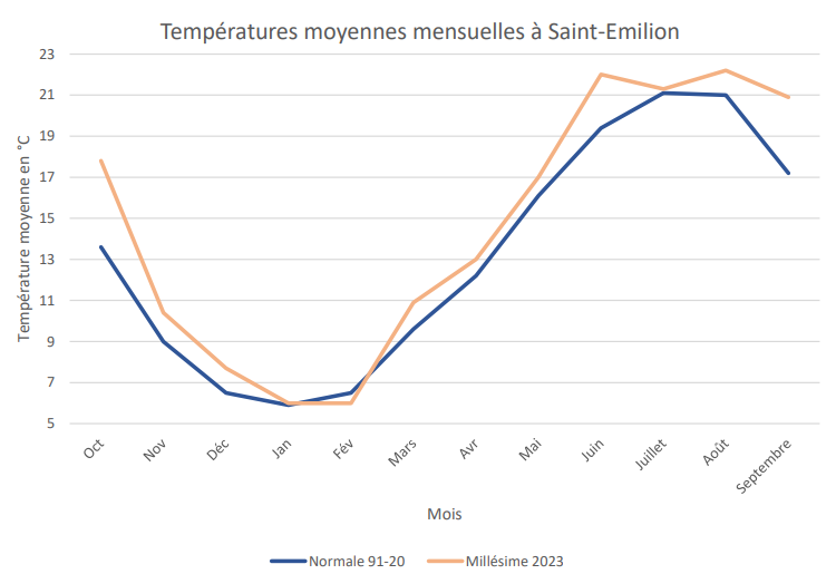 Températures moyennes mensuelles à Saint-Emilion en 2023