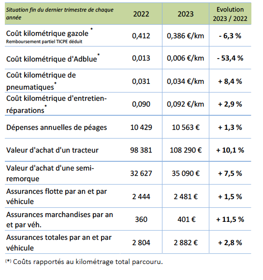 Tableau évolution coût véhicule 2022-2023
