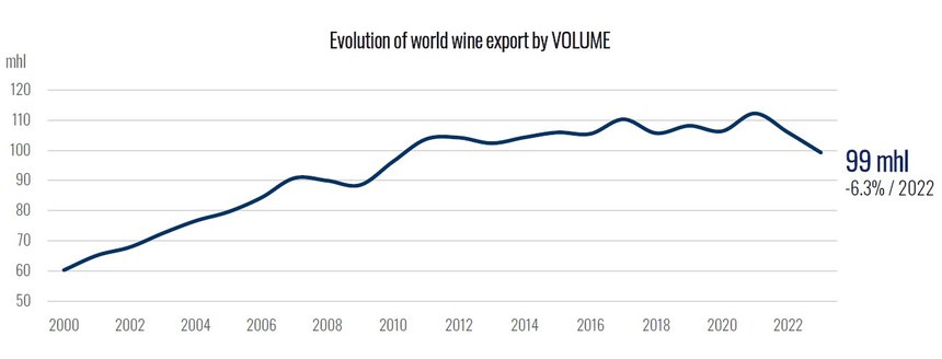 Evolution des exportations mondiales de vin en volume (Mhl)