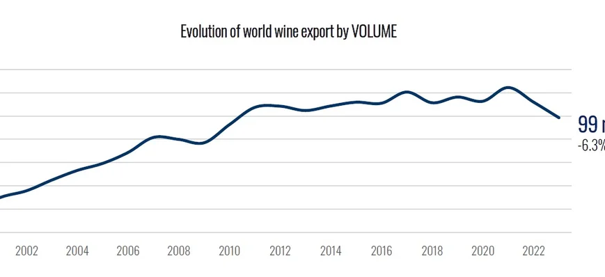 Recul des échanges mondiaux de vin en 2023