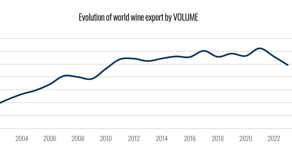 Evolution des exportations mondiales de vin en volume (Mhl)