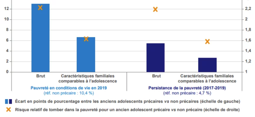 Ados précaires, la vie devant soi ? L’analyse de F