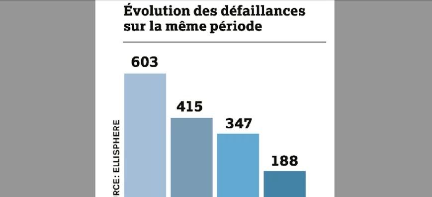 2e trimestre 2024 : Les défaillances toujours auss