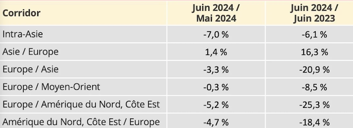 Évolution du taux de fret aérien par corridors