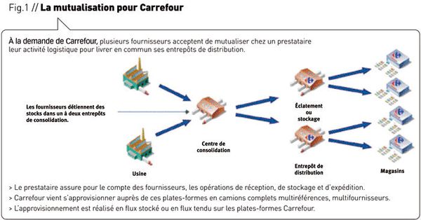 Optimisation Des Coûts De Transports - Défis Logistiques En