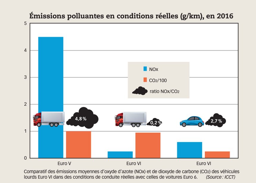 Pollution les voitures émettent deux fois plus de NOx que les poids