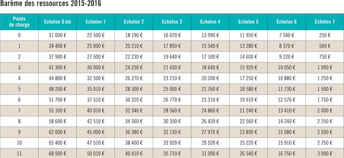 Les Bourses étudiantes Sur Critères Sociaux Barème Pour L’année 2016 ...