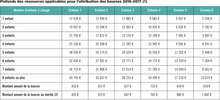 Nombre D échelons Ou De Parts De Bourses