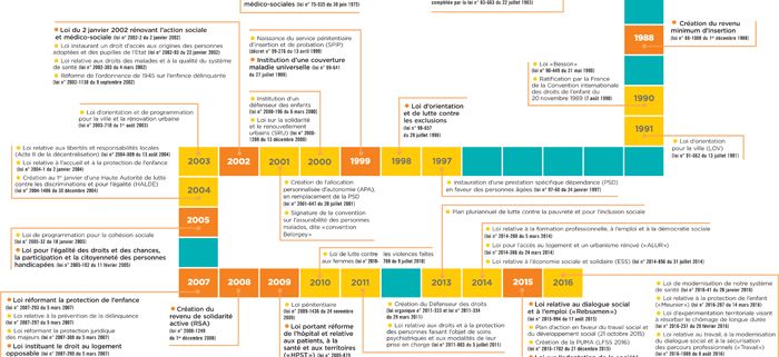 Un Demi-siècle De Lois Sociales - ASH | Actualités Sociales Hebdomadaires
