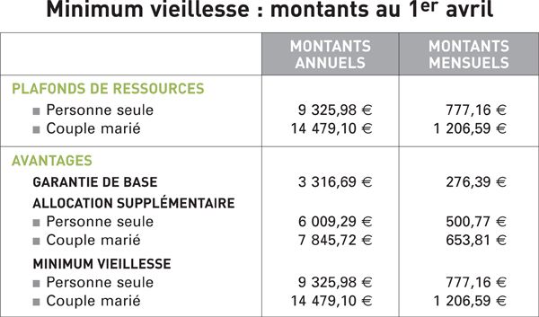 ASPA, ASI Et Minimum Vieillesse - ASH | Actualités Sociales Hebdomadaires