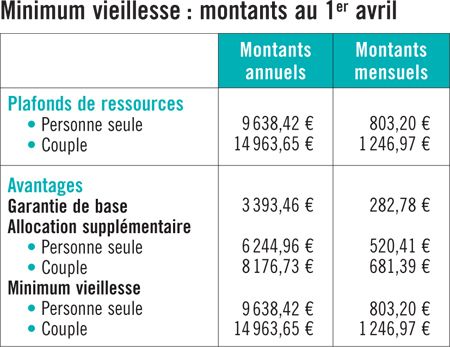  ASPA  ASI et minimum  vieillesse  Montants au 1er avril 