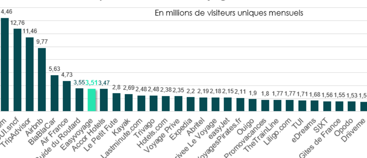 Top 30 des sites de voyage les plus consultés en France (avec quand même quelques surprises) 