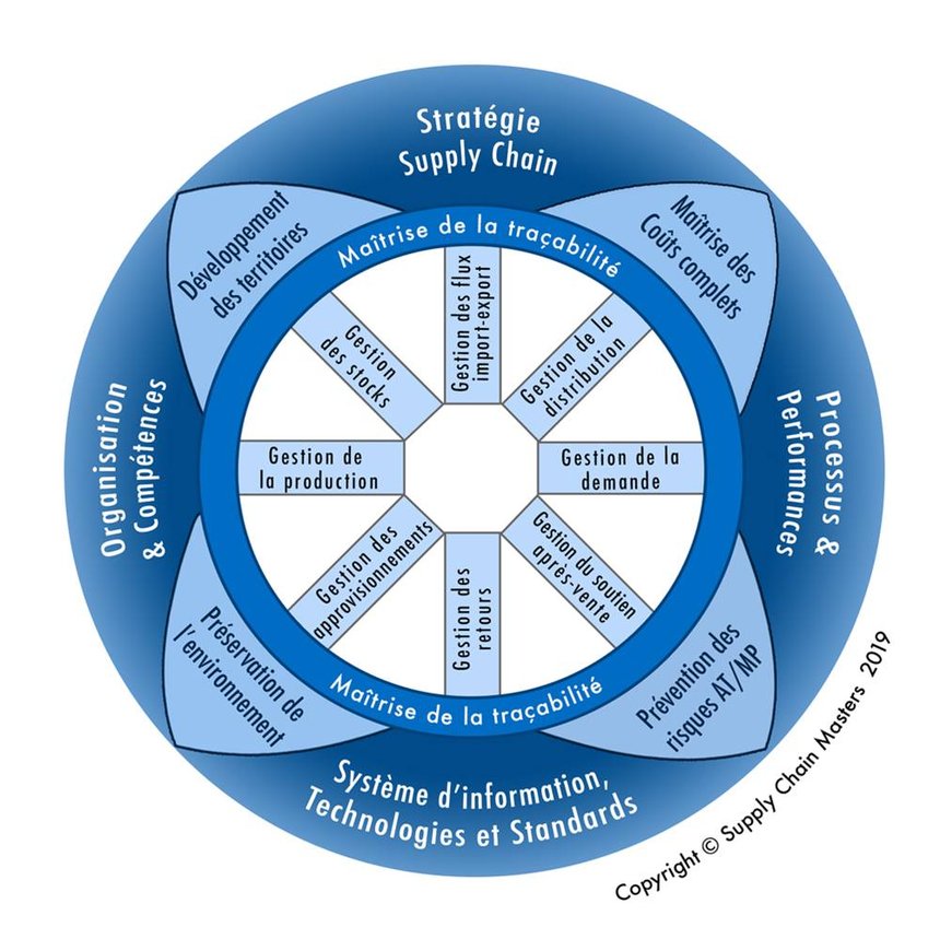 le-r-f-rentiel-supply-chain-master-se-convertit-au-digital-supply