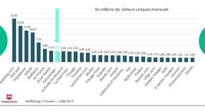 Le top 30 des sites de voyage les plus consultés cet été 