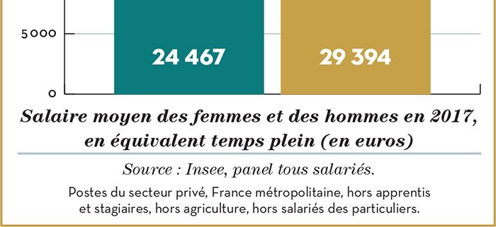 Les Inégalités Salariales Entre Hommes Et Femmes Résultent Avant Tout