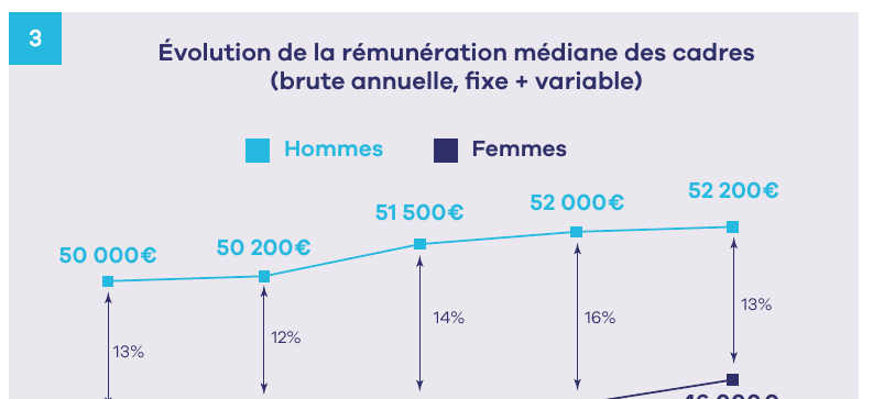 Ecart De Salaire Entre Homme Et Femme 2021 L’écart salarial de 13 % entre hommes et femmes cadres stable depuis